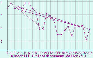 Courbe du refroidissement olien pour Guret Saint-Laurent (23)