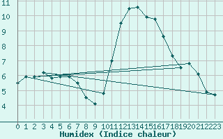 Courbe de l'humidex pour Le Bourget (93)