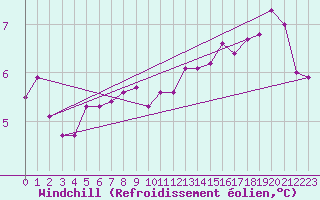 Courbe du refroidissement olien pour Albert-Bray (80)