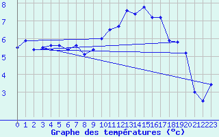 Courbe de tempratures pour Ile du Levant (83)