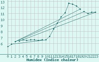 Courbe de l'humidex pour Cambrai / Epinoy (62)