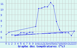Courbe de tempratures pour Gap-Sud (05)