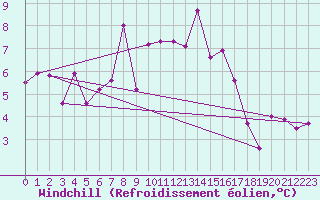 Courbe du refroidissement olien pour Cimetta