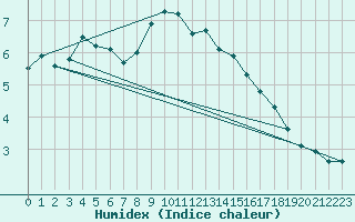Courbe de l'humidex pour Lumparland Langnas