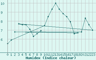 Courbe de l'humidex pour Beitem (Be)