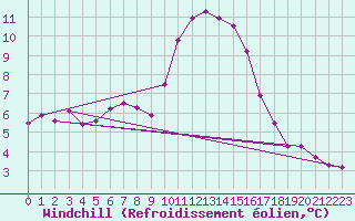 Courbe du refroidissement olien pour Rethel (08)