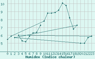 Courbe de l'humidex pour Muehlacker