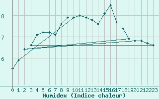 Courbe de l'humidex pour Cherbourg (50)