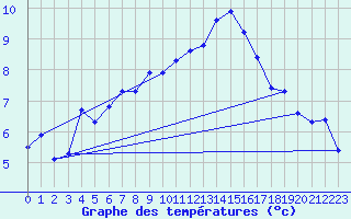 Courbe de tempratures pour Monte Generoso