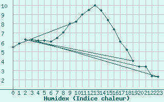 Courbe de l'humidex pour Stoetten