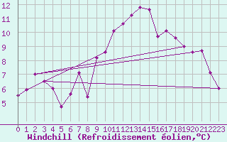 Courbe du refroidissement olien pour La Brvine (Sw)