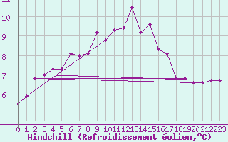 Courbe du refroidissement olien pour Chaumont (Sw)