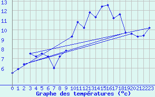 Courbe de tempratures pour Rosans (05)