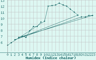 Courbe de l'humidex pour Valentia Observatory