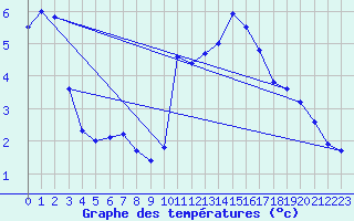 Courbe de tempratures pour Sain-Bel (69)