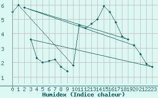 Courbe de l'humidex pour Sain-Bel (69)