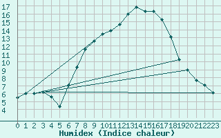 Courbe de l'humidex pour Simbach/Inn