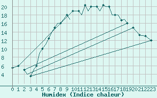 Courbe de l'humidex pour Pskov