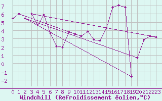 Courbe du refroidissement olien pour Laqueuille (63)