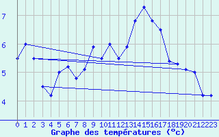 Courbe de tempratures pour Mende - Chabrits (48)