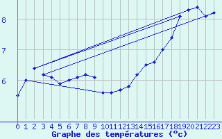 Courbe de tempratures pour Emden-Koenigspolder