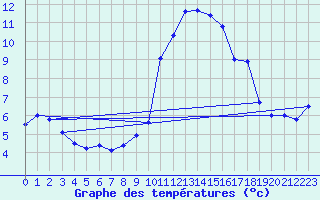 Courbe de tempratures pour Cap Cpet (83)