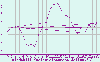 Courbe du refroidissement olien pour Strasbourg (67)