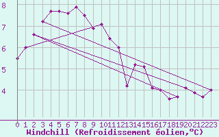 Courbe du refroidissement olien pour Angoulme - Brie Champniers (16)