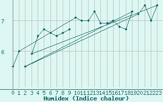 Courbe de l'humidex pour South Uist Range