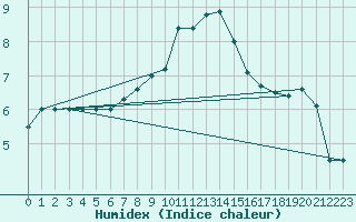 Courbe de l'humidex pour Hoek Van Holland