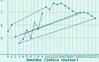 Courbe de l'humidex pour Chambry / Aix-Les-Bains (73)