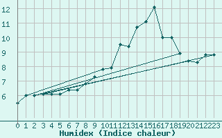 Courbe de l'humidex pour Tholey