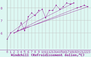 Courbe du refroidissement olien pour Sermange-Erzange (57)