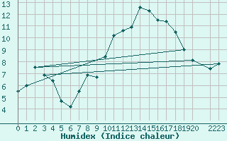 Courbe de l'humidex pour Penhas Douradas