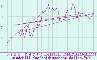 Courbe du refroidissement olien pour Jersey (UK)