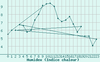 Courbe de l'humidex pour Temelin