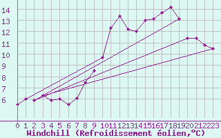 Courbe du refroidissement olien pour Helln