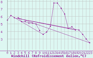 Courbe du refroidissement olien pour Muirancourt (60)