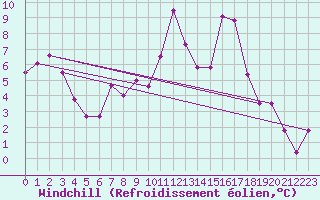 Courbe du refroidissement olien pour Formigures (66)