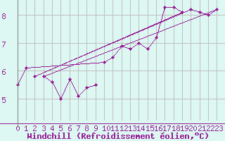 Courbe du refroidissement olien pour Besanon (25)