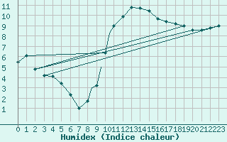 Courbe de l'humidex pour Boscombe Down