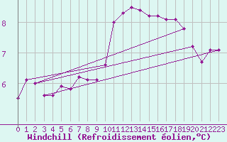 Courbe du refroidissement olien pour Haegen (67)