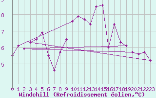 Courbe du refroidissement olien pour Millau - Soulobres (12)