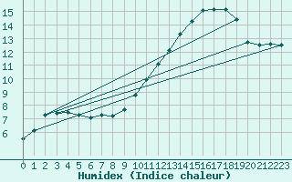Courbe de l'humidex pour Carrion de Calatrava (Esp)
