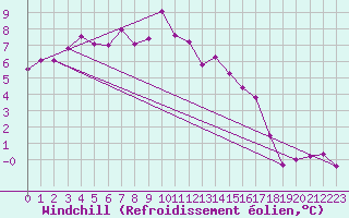 Courbe du refroidissement olien pour Kahler Asten