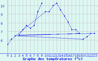 Courbe de tempratures pour Marham