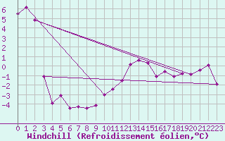 Courbe du refroidissement olien pour Chaumont (Sw)
