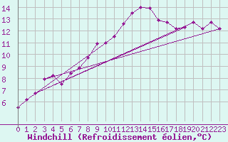 Courbe du refroidissement olien pour Evreux (27)