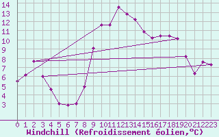 Courbe du refroidissement olien pour Hohrod (68)