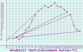 Courbe du refroidissement olien pour Wattisham